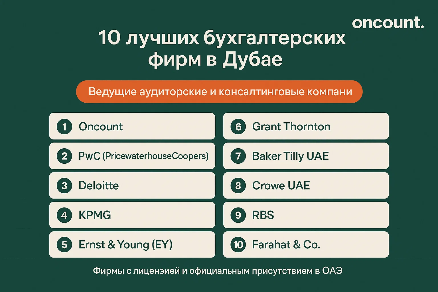 Инфографика, показывающая 10 лучших бухгалтерских фирм в Дубае в двух столбцах на зелёном фоне.