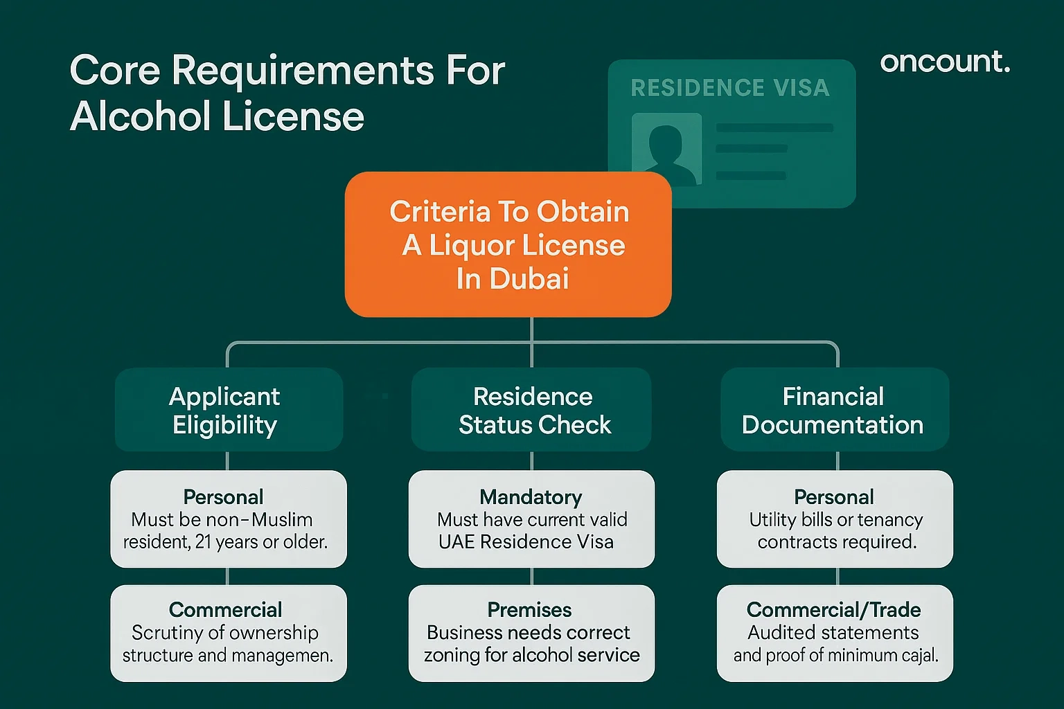 Infographic detailing the three core criteria to get a liquor license in Dubai: applicant eligibility, residence visa status, and financial documentation.