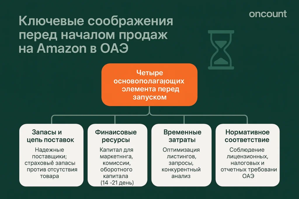 Инфографика, показывающая четыре основополагающих элемента, которые продавец Amazon должен рассмотреть перед началом работы в ОАЭ: Запасы, Финансы, Время и Соответствие.
