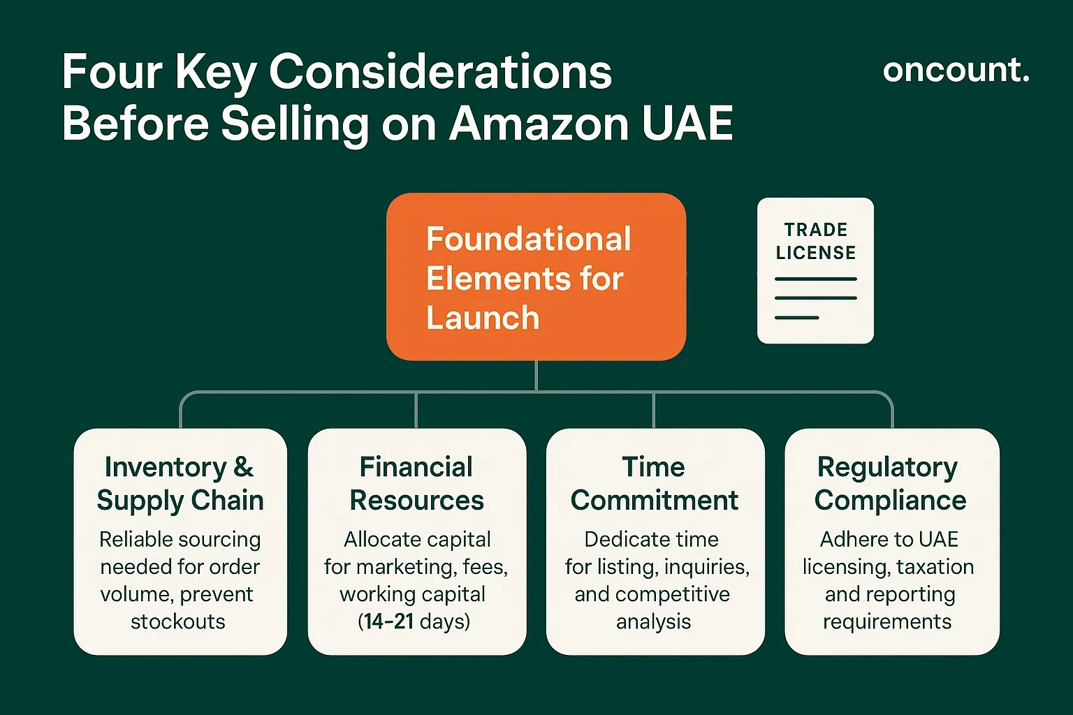 Infographic showing the four foundational steps an Amazon seller must address before launching their online business in the UAE: Inventory, Finance, Time, and Regulatory Compliance.