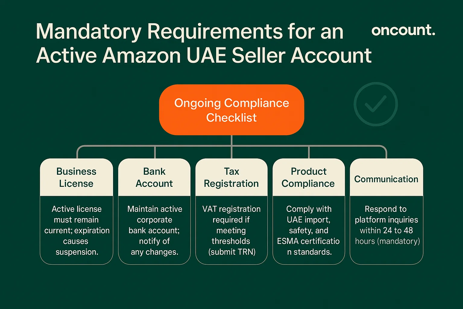 Infographic showing the five mandatory requirements for maintaining an active Amazon UAE seller account, covering licensing, banking, tax, product compliance, and communication.