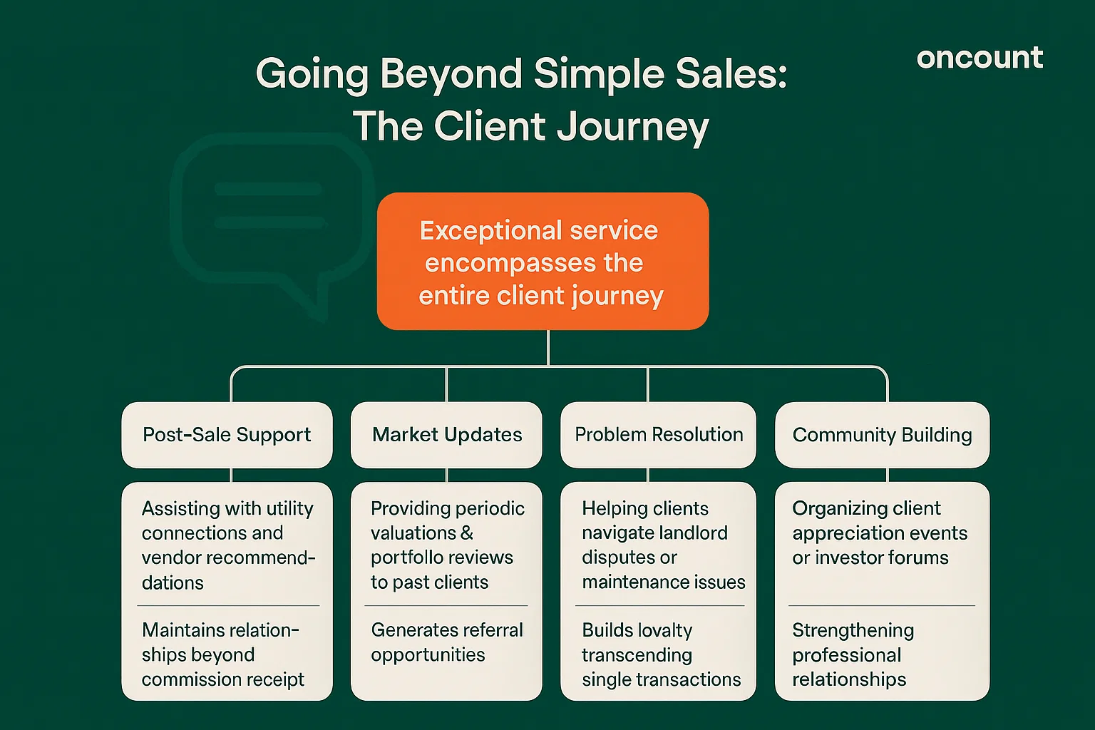Infographic illustrating how to go beyond simple sales by providing post-sale support, market updates, problem resolution, and community building to secure long-term client relationships.