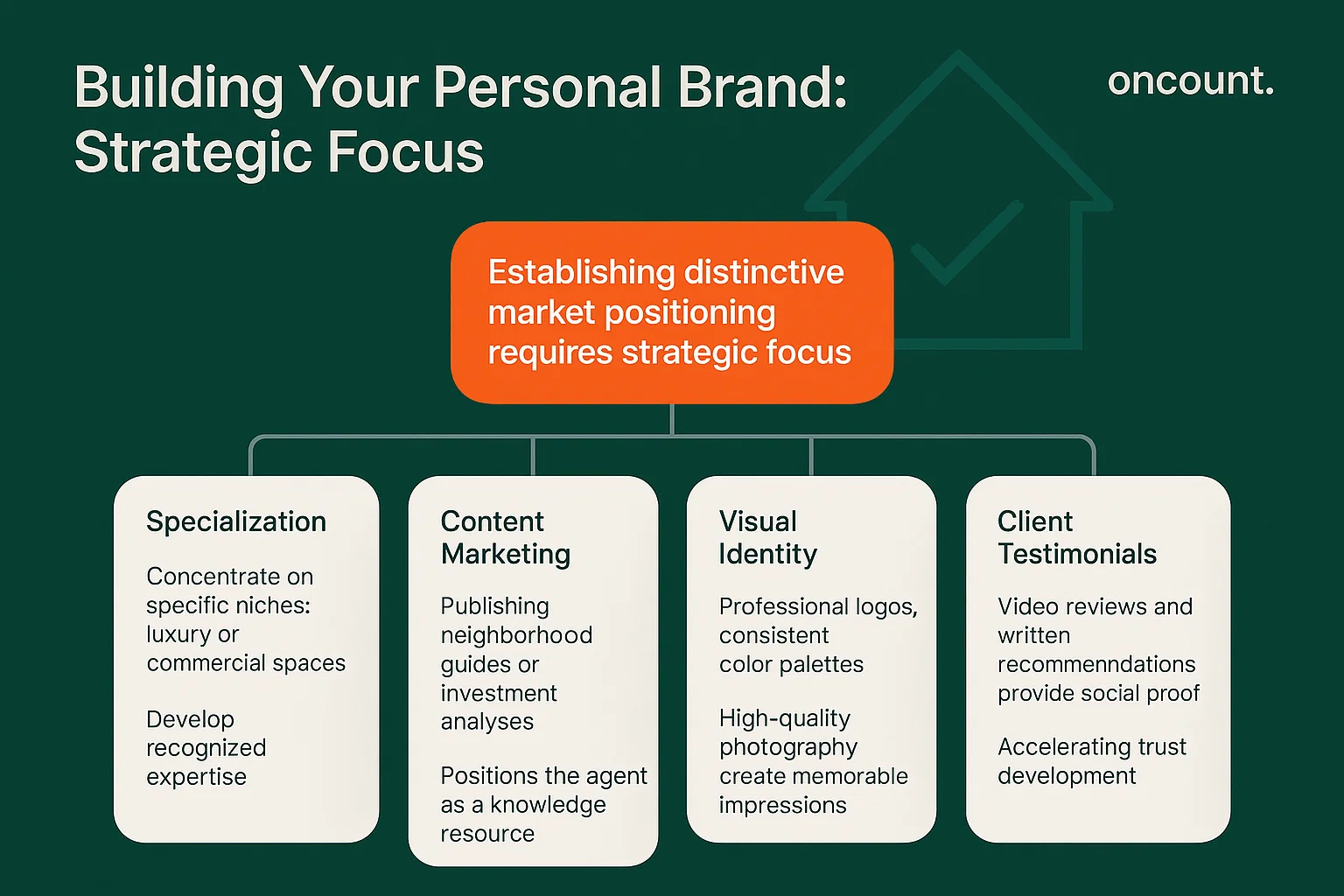 Infographic detailing the four key strategies for building a distinctive personal brand as a freelance real estate agent: specialization, content, visual identity, and testimonials.