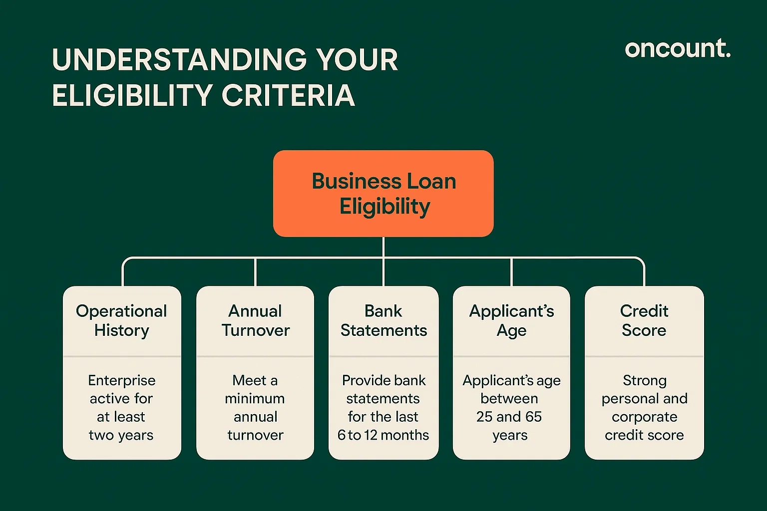 Infographic detailing the key eligibility criteria for business loans in the UAE, including operational history, turnover, and credit score.