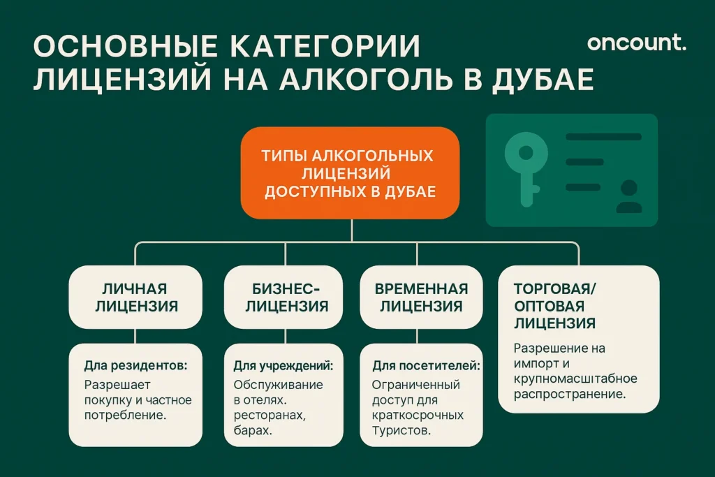Инфографика, отображающая четыре ключевые категории лицензий на алкоголь в Дубае: личная, для бизнеса, временная и торговая/оптовая.