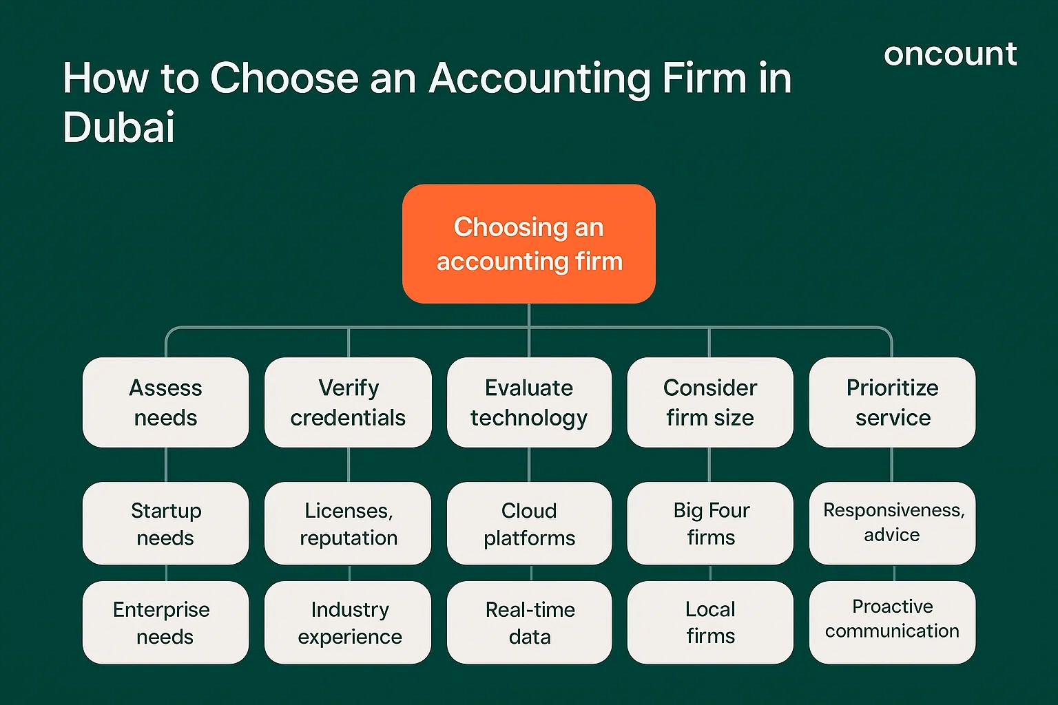 Infographic with a decision-tree flow outlining key considerations for selecting an accounting firm in Dubai.