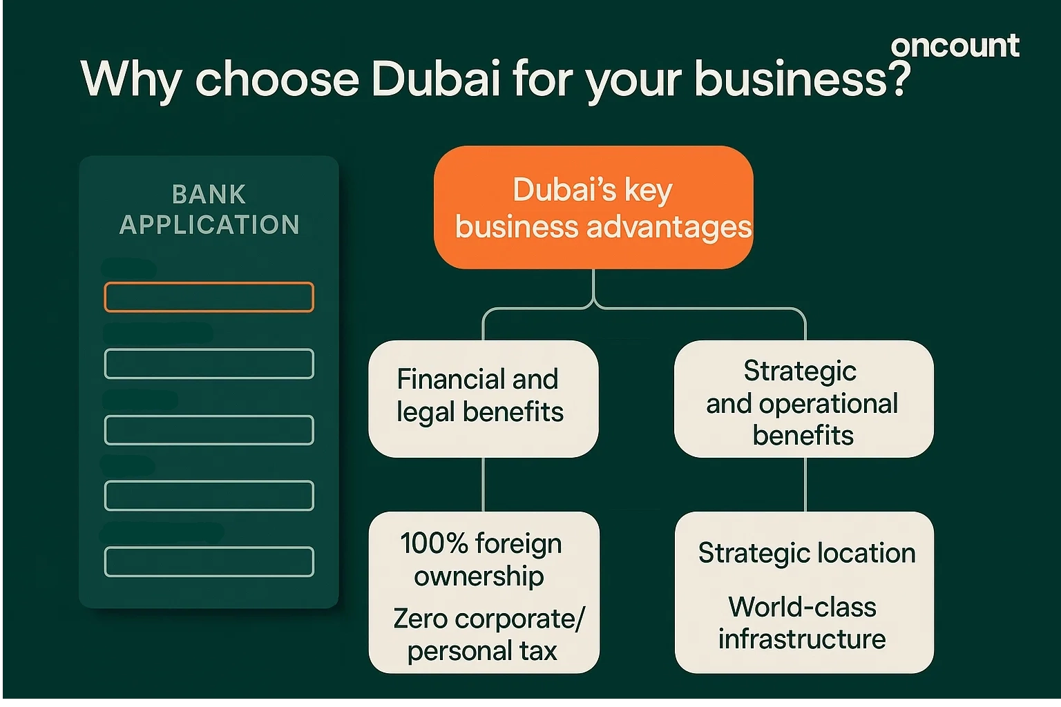 Infographic showing the key advantages of starting a business in Dubai, including 100% foreign ownership and tax benefits.