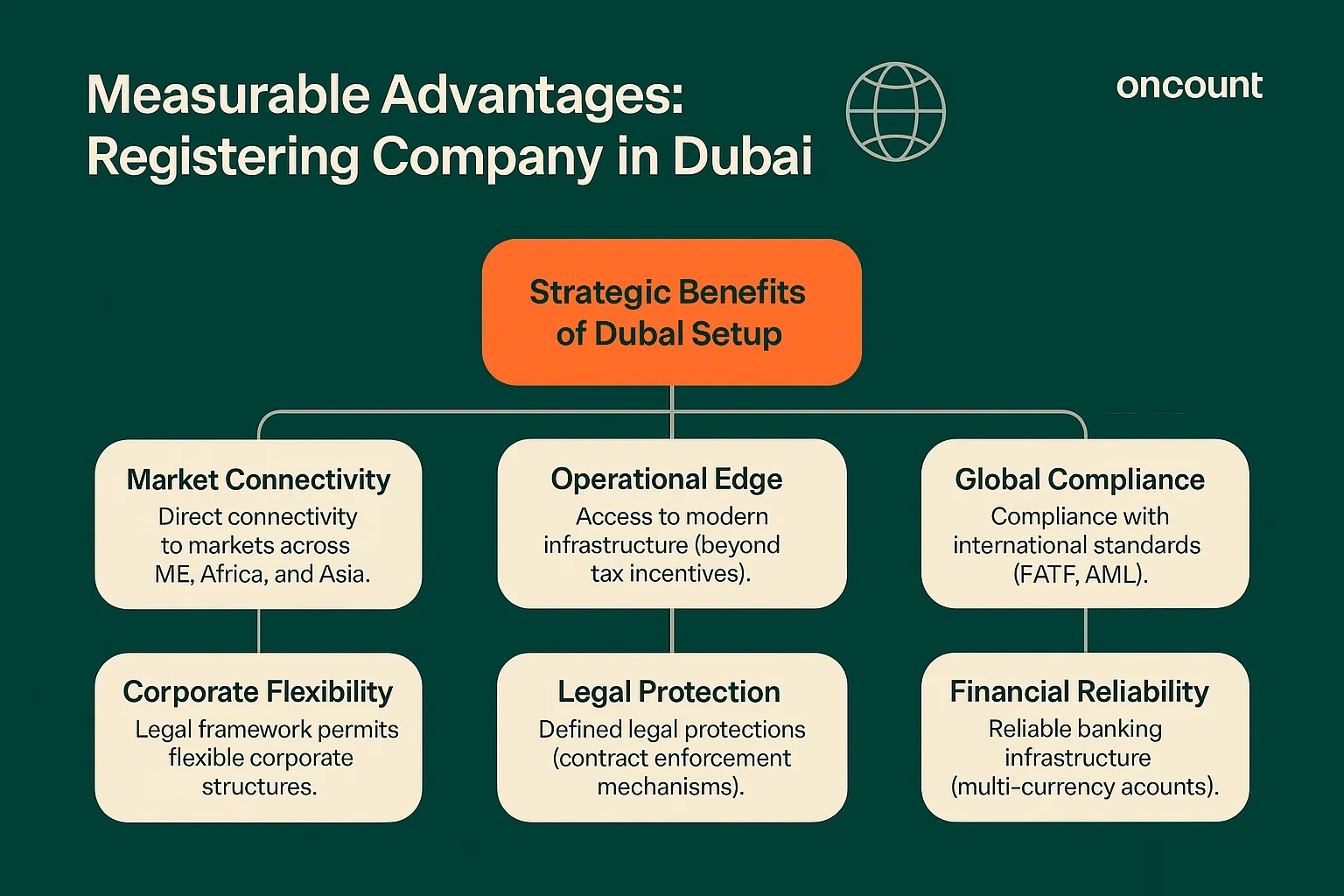 Infographic detailing the key measurable advantages and benefits of registering a company in Dubai for global market access and compliance.