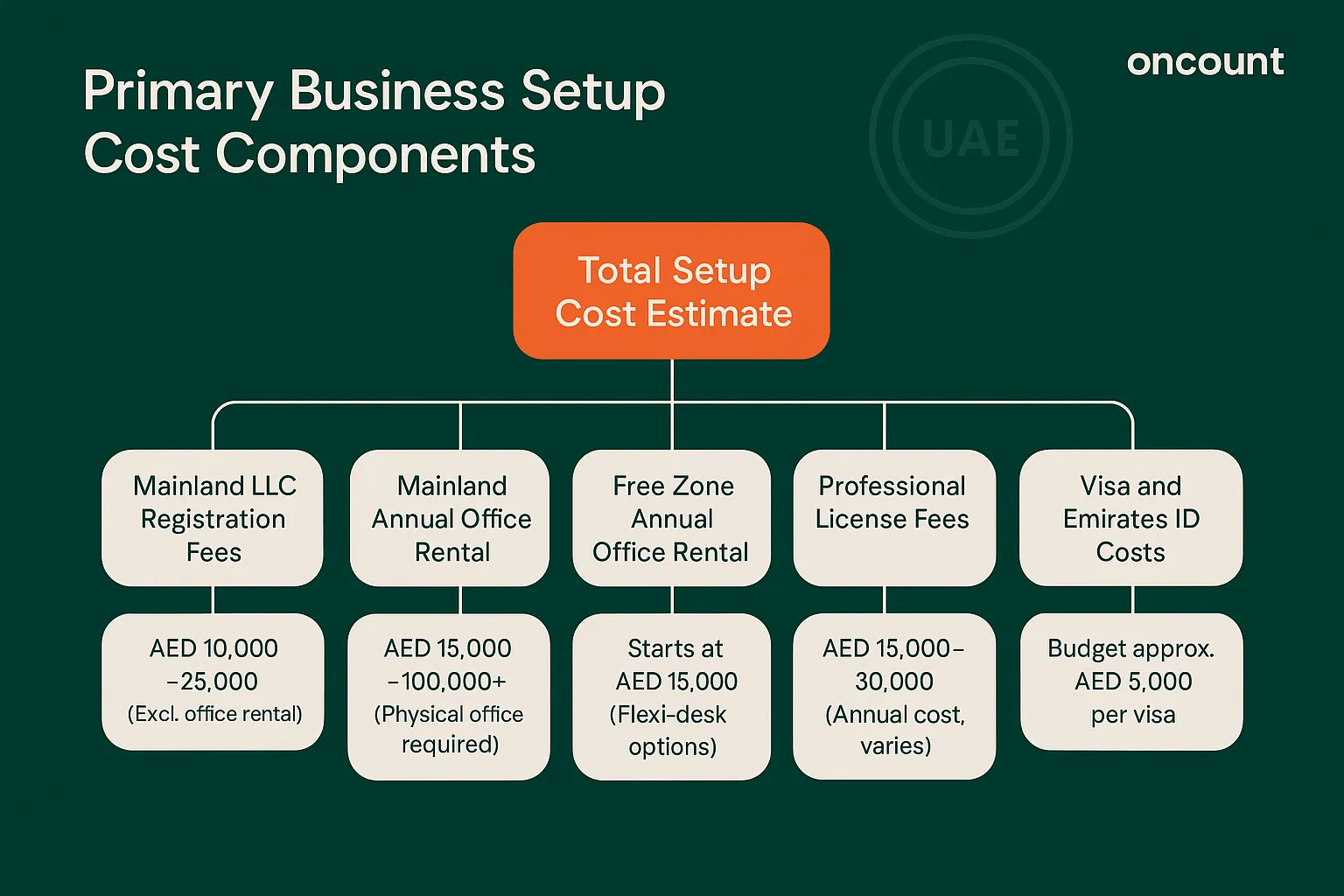 Infographic detailing the primary cost components for how to open a company in Dubai, including registration, office rental, license, and visa fees.
