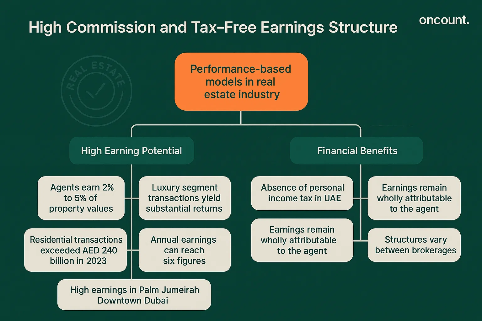 Infographic detailing the high commission, tax-free earnings, and market volume that make becoming a real estate agent in Dubai financially attractive.