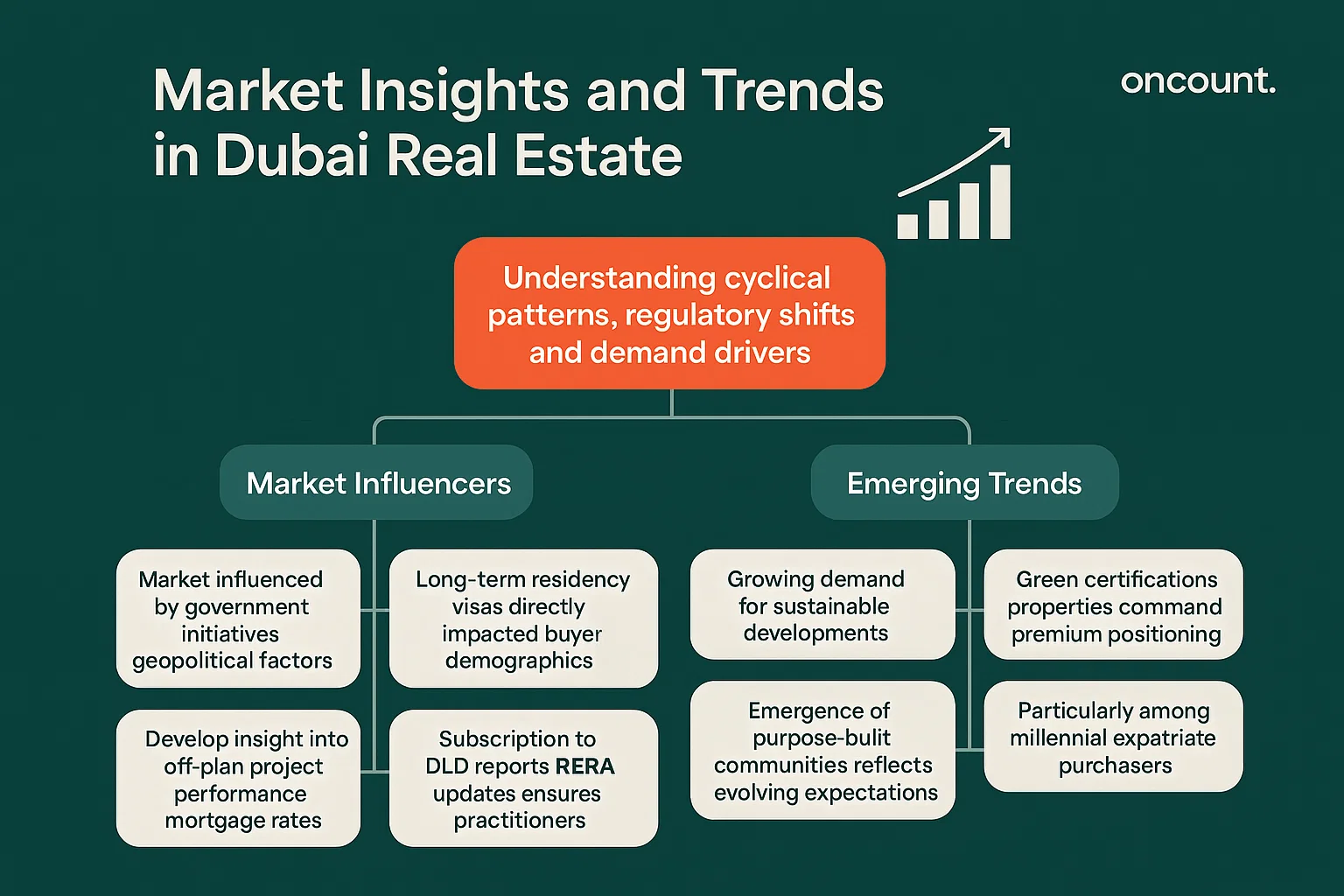 Infographic on essential knowledge for real estate agents, detailing market influences, buyer demographics, sustainable development trends, and the need for DLD/RERA updates.