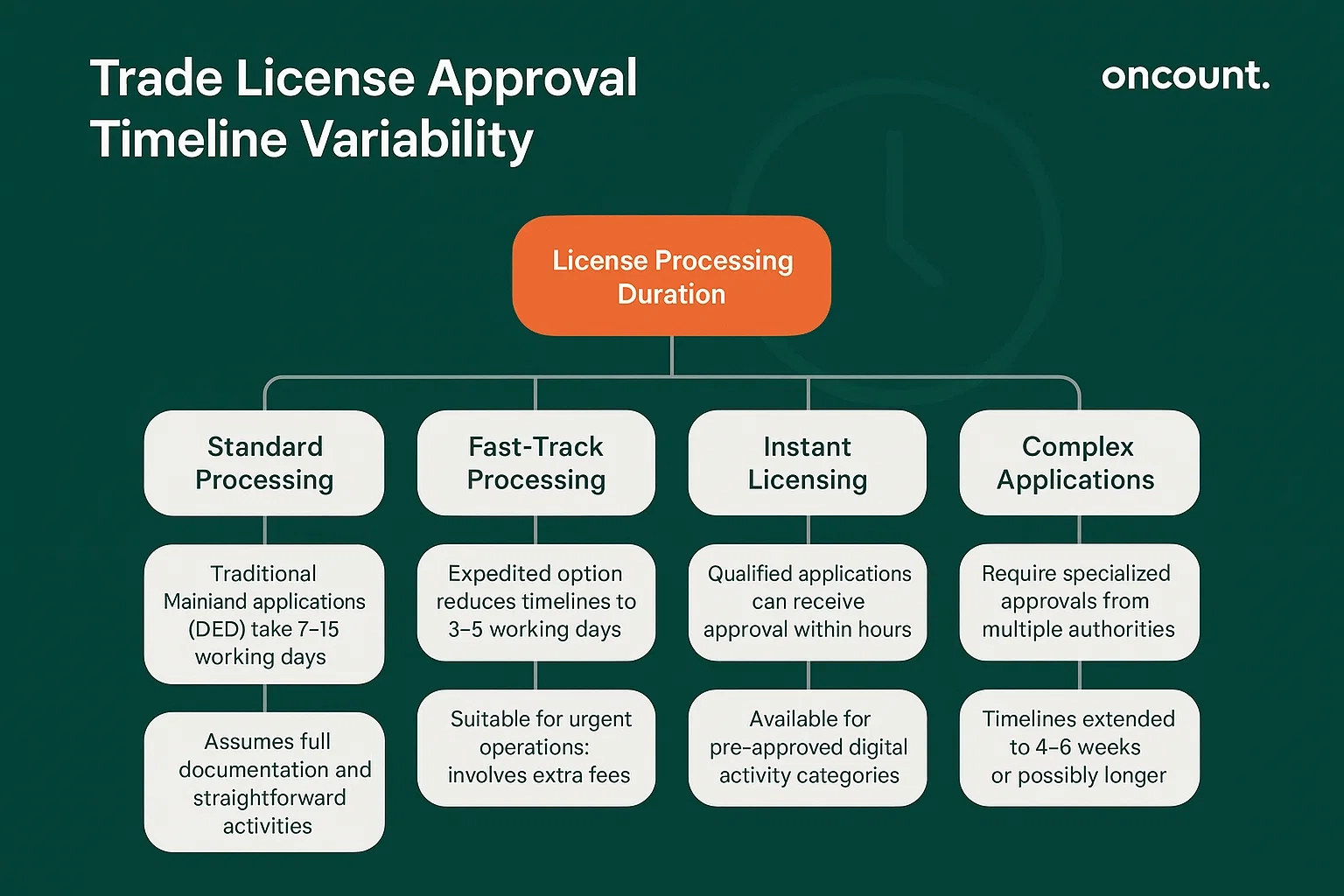 Infographic detailing the variable processing timelines for obtaining a business trade license in Dubai, covering standard, fast-track, instant, and complex applications.