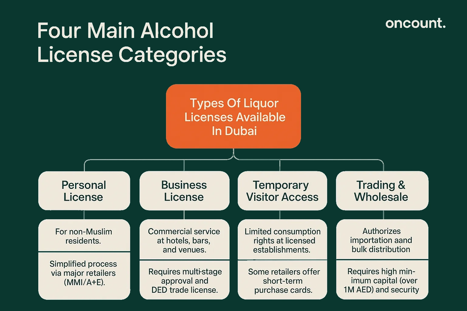 Infographic visualizing the four main categories of alcohol licenses in Dubai: personal, business, temporary visitor, and trading/wholesale.