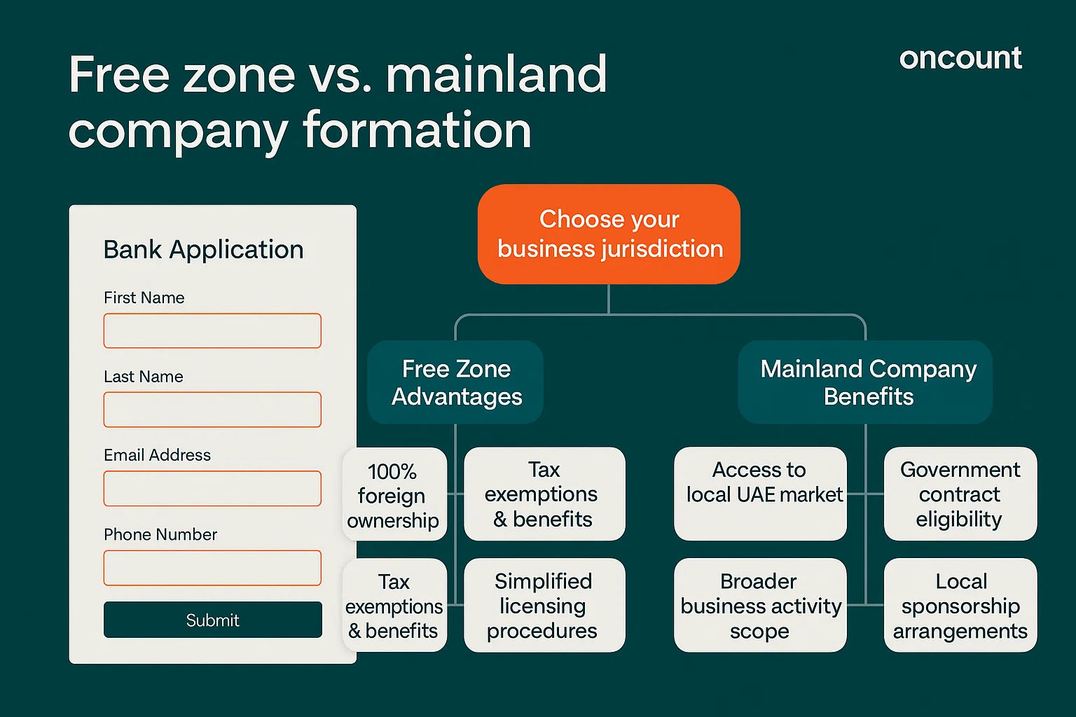 Infographic comparing the advantages of setting up a business in a free zone versus mainland Dubai, highlighting ownership and market access.