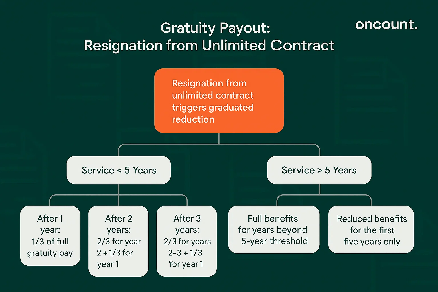 Infographic detailing the graduated gratuity payout reduction rules for employees who resign voluntarily from an Unlimited Contract in the UAE.