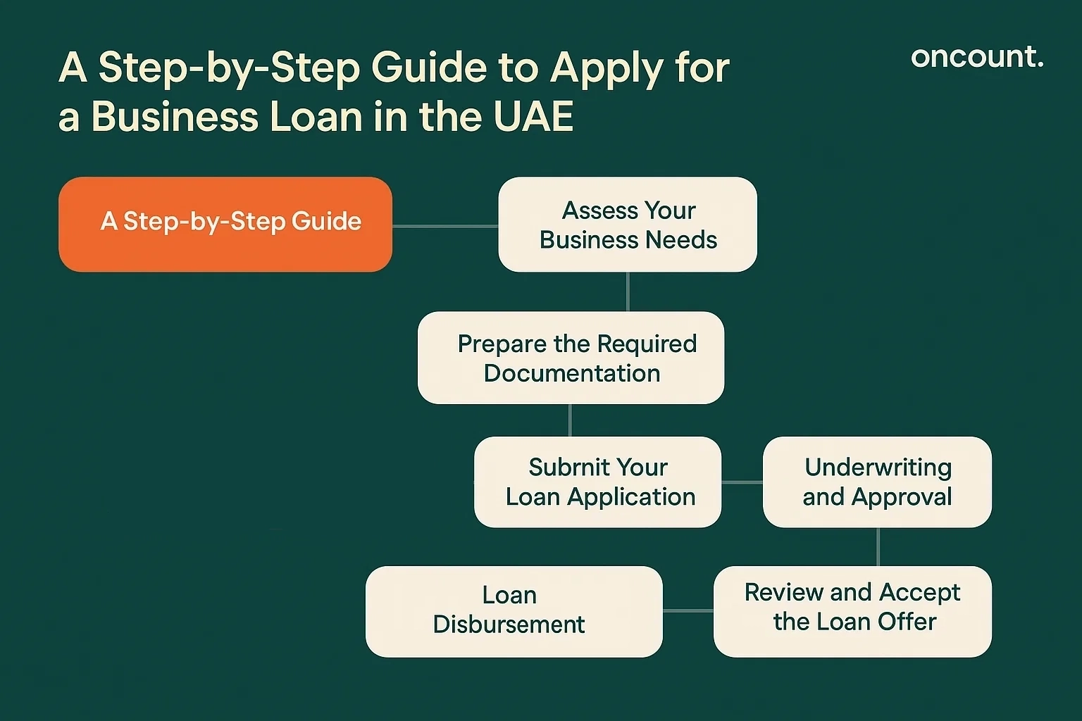 A step-by-step guide to applying for a business loan in the UAE, detailing the 7 stages from assessing needs to loan disbursement.