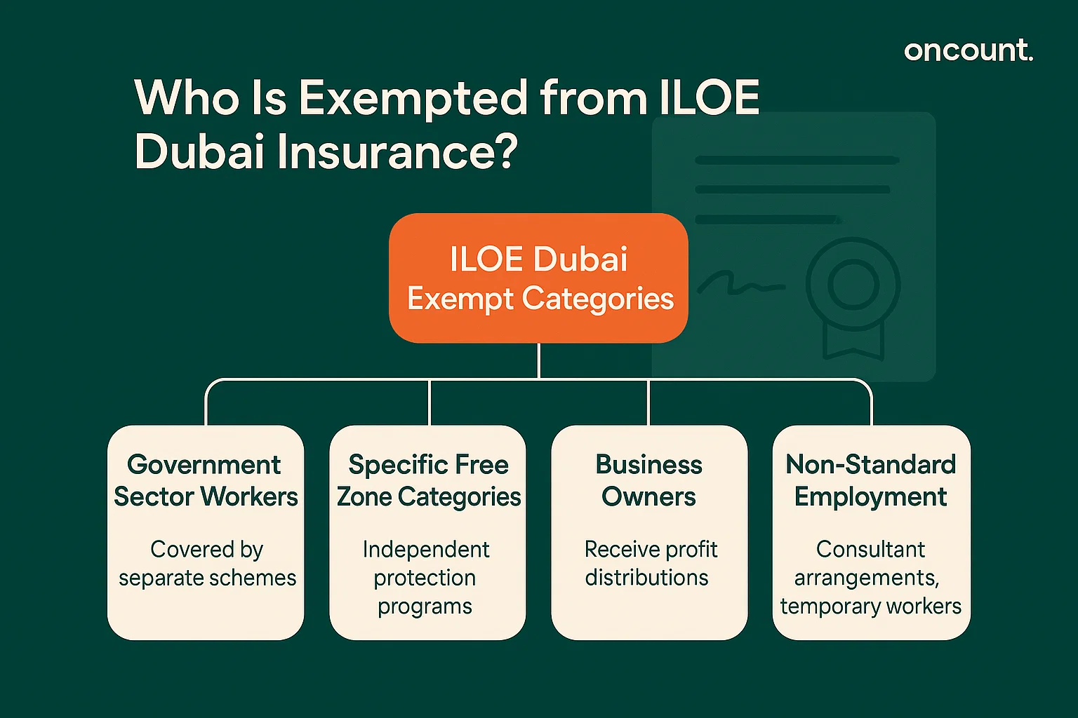 Infographic detailing exemption categories for ILOE Dubai Insurance, including government workers, specific free zone categories, business owners, and non-standard employment.