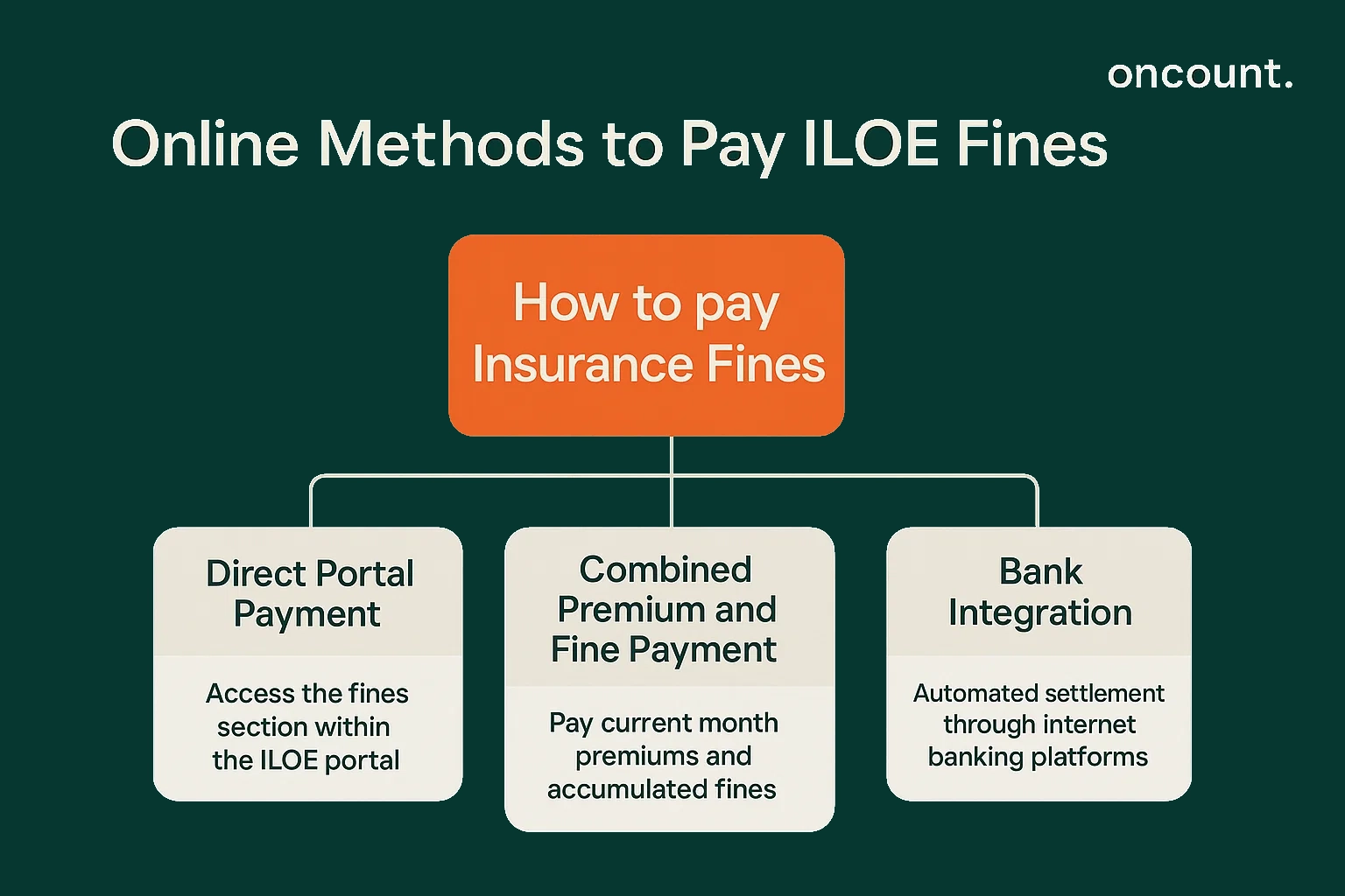 Infographic detailing online methods to pay ILOE insurance fines: Direct Portal Payment, Combined Premium and Fine Payment, and Bank Integration.