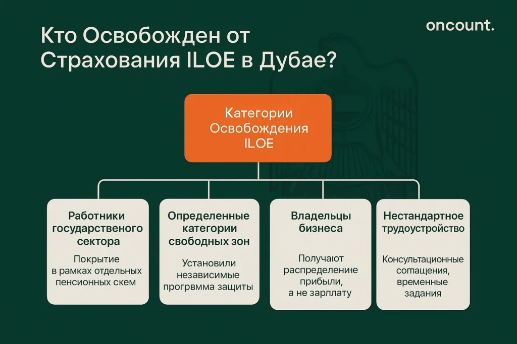 Инфографика, детализирующая категории освобождения от страхования ILOE в Дубае, включая работников государственного сектора, владельцев бизнеса, определенные свободные зоны и нестандартное трудоустройство.