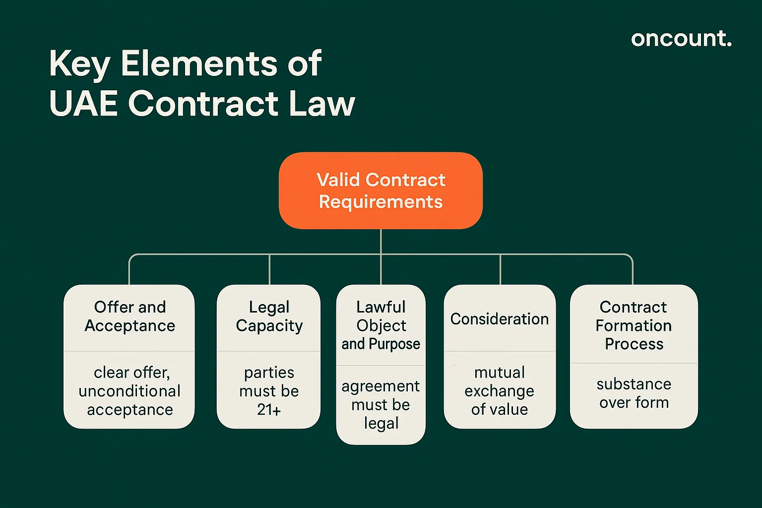 An infographic detailing the key elements required for a valid contract under UAE Civil Law, including offer, acceptance, capacity, and lawful object.