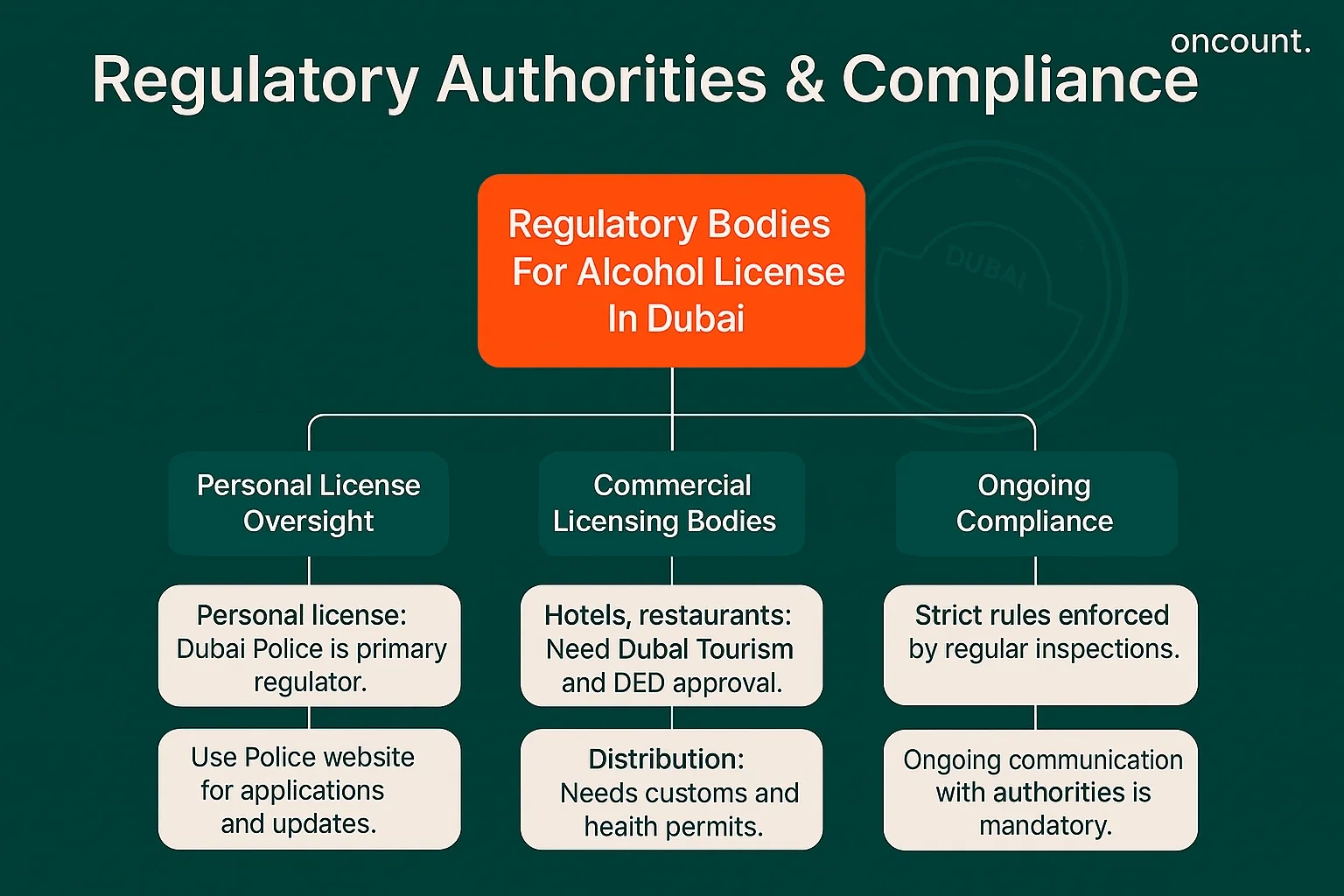 Infographic details the core government authorities in Dubai responsible for personal and commercial alcohol licensing and compliance oversight.
