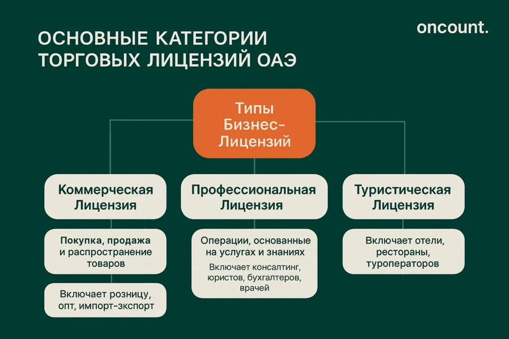 Инфографика, детализирующая четыре основные категории лицензий ОАЭ: коммерческую, профессиональную, промышленную и туристическую, и их деятельность.
