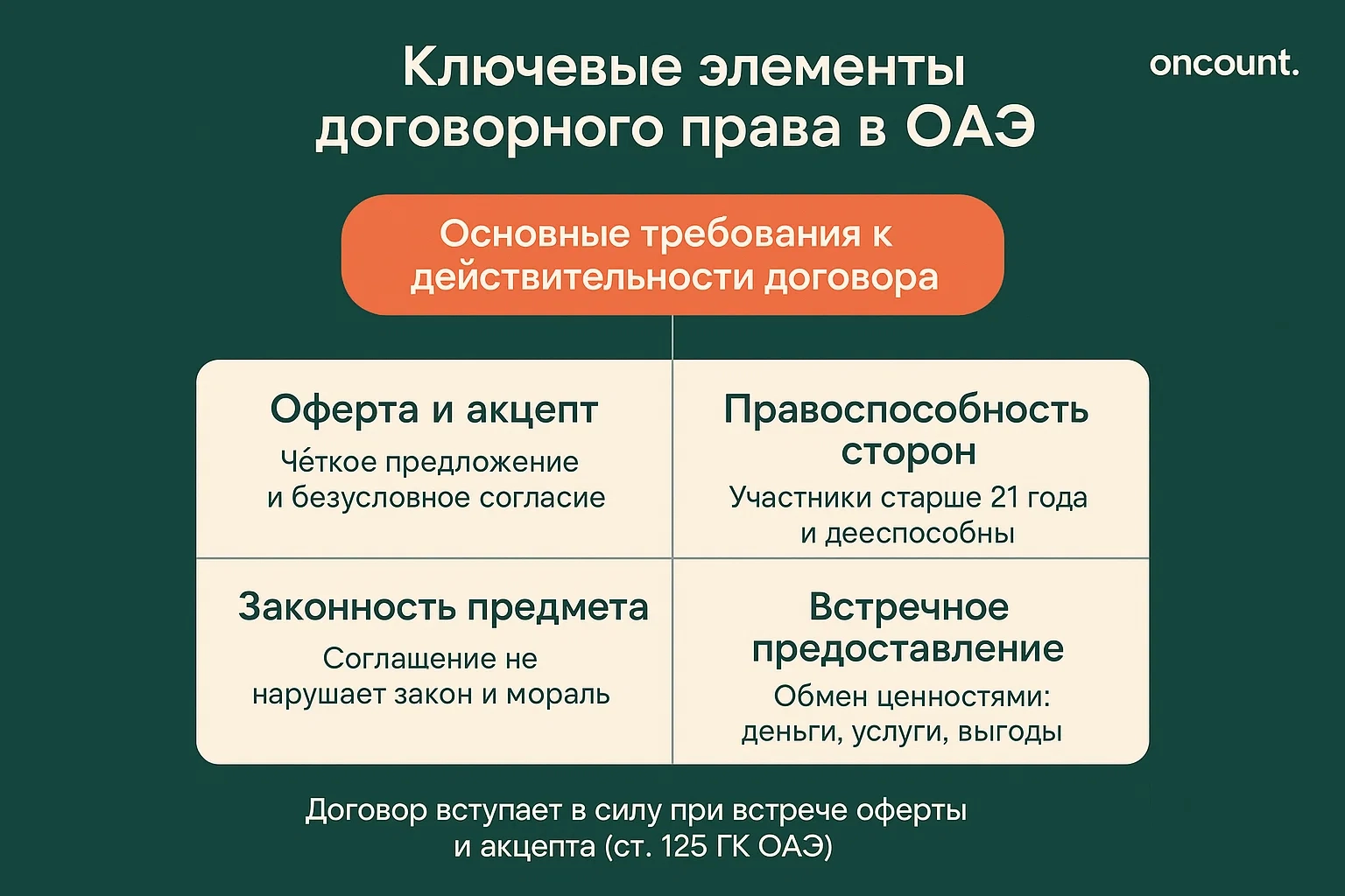 Инфографика, подробно описывающая ключевые элементы, необходимые для действительного договора согласно Гражданскому кодексу ОАЭ, включая оферту, акцепт, правоспособность и законность предмета договора.
