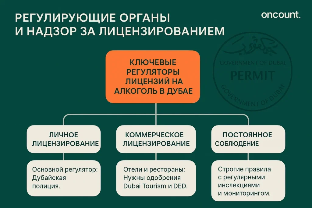 Инфографика, детализирующая основные государственные органы Дубая, ответственные за личное и коммерческое лицензирование алкоголя и надзор за соблюдением правил.