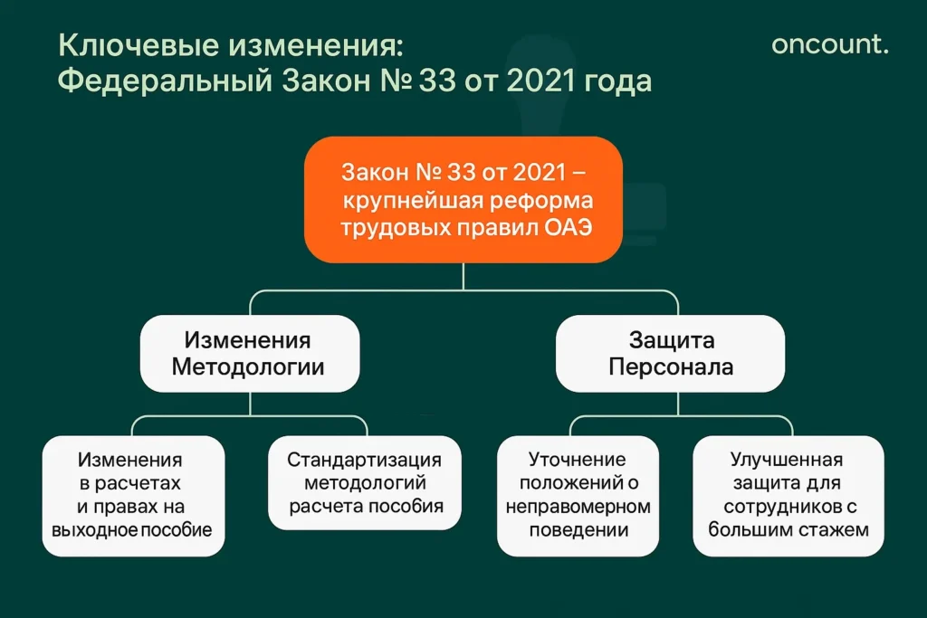 Инфографика, детализирующая ключевые изменения в расчете и правах на выходное пособие, введенные новым Трудовым Законом ОАЭ (Федеральный Закон № 33 от 2021 года).