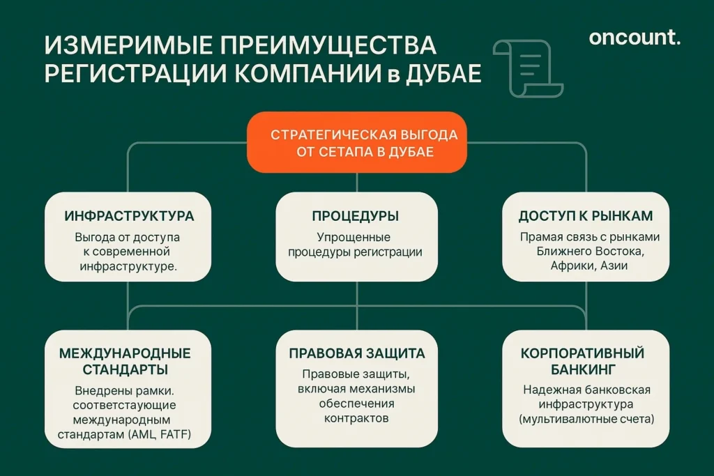 Инфографика, детализирующая измеримые преимущества регистрации компании в Дубае, включая доступ к рынкам, комплаенс и банковскую инфраструктуру.