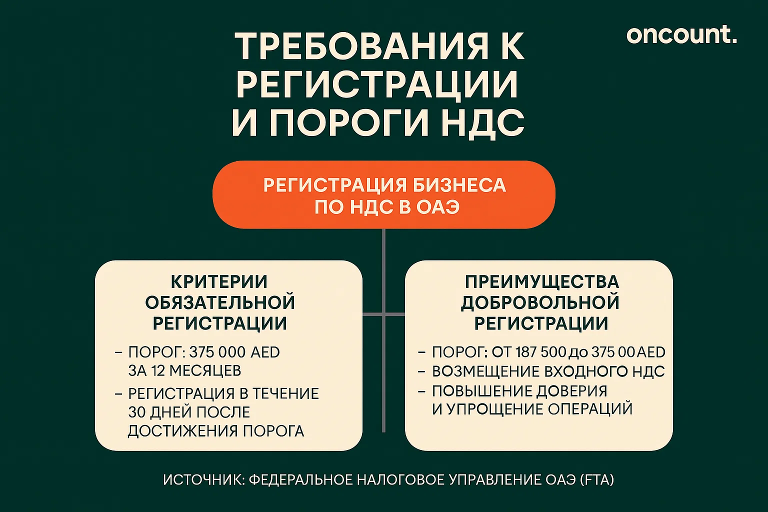 Инфографика, подробно описывающая критерии обязательной и добровольной регистрации бизнеса по НДС и их преимущества в ОАЭ, включая конкретные финансовые пороги.