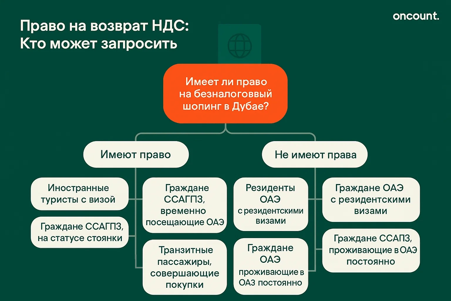 Инфографика. Критерии, определяющие право на возмещение НДС в ОАЭ для туристов и резидентов.
