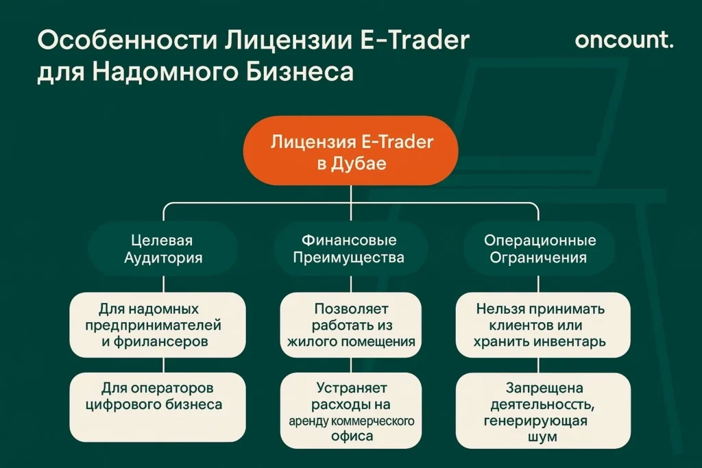 Инфографика о лицензии E-Trader в Дубае: целевая аудитория (фрилансеры), низкие затраты (без аренды офиса) и ограничения (запрет на прием клиентов).