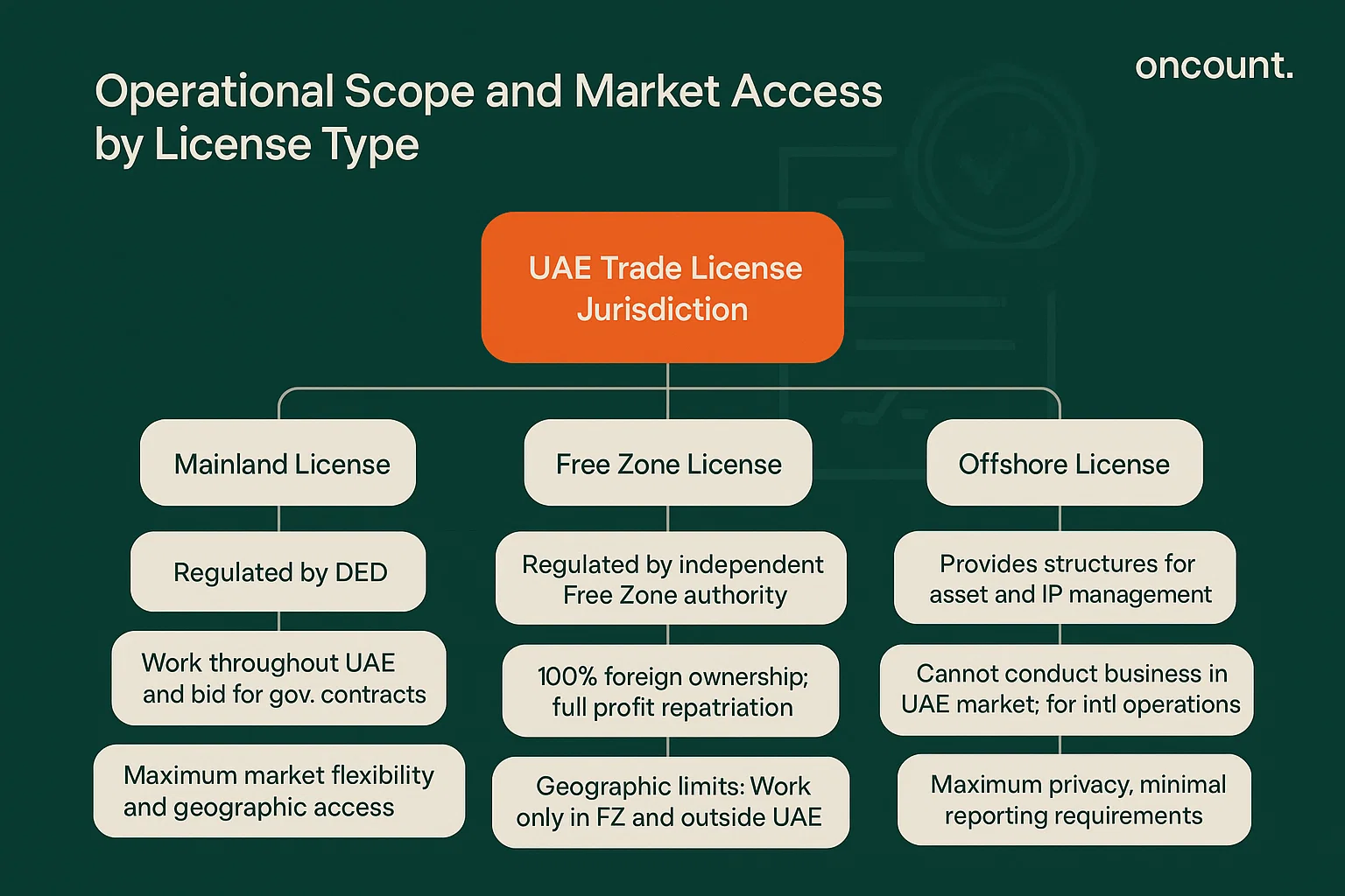 Infographic comparing the operational scope, ownership, and market access of Mainland, Free Zone, and Offshore business licenses in Dubai and the UAE.