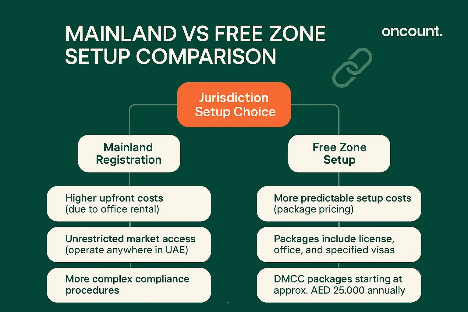 Infographic comparing setup costs, compliance complexity, and market access for Mainland and Free Zone companies in Dubai.