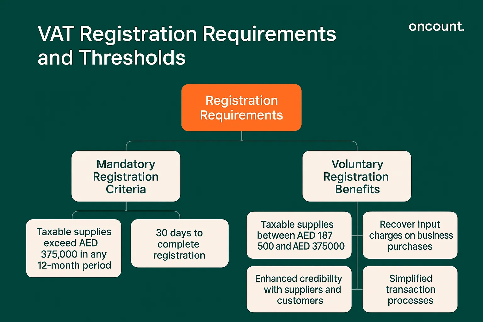 Infographic detailing mandatory and voluntary business registration criteria and their benefits in the UAE, including specific financial thresholds.