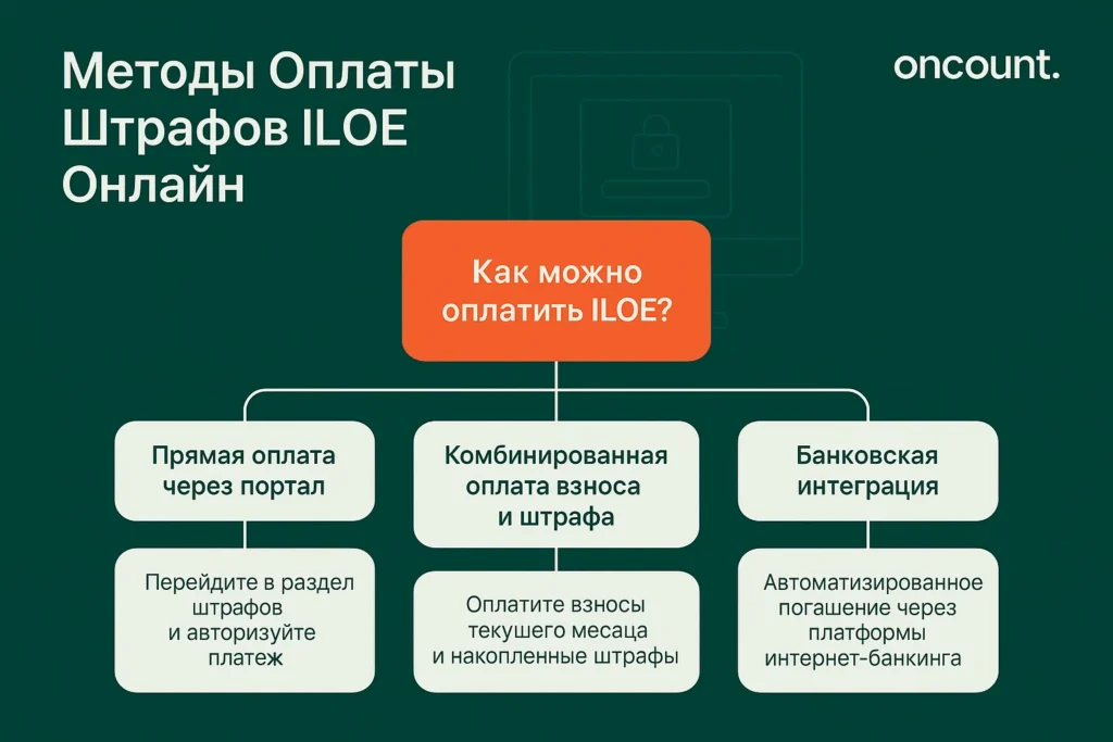 Инфографика, детализирующая методы онлайн-оплаты штрафов страхования ILOE: Прямая оплата через портал, Комбинированная оплата взноса и штрафа, и Банковская интеграция.