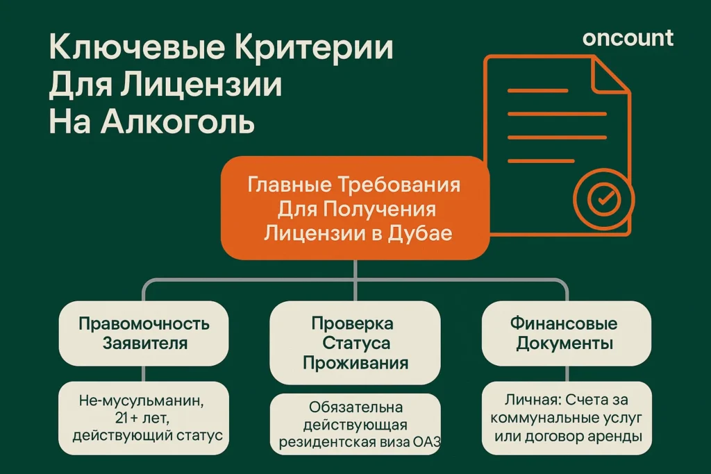 Инфографика, показывающая ключевые критерии для получения алкогольной лицензии в Дубае: правомочность, статус резидента и финансовые требования.