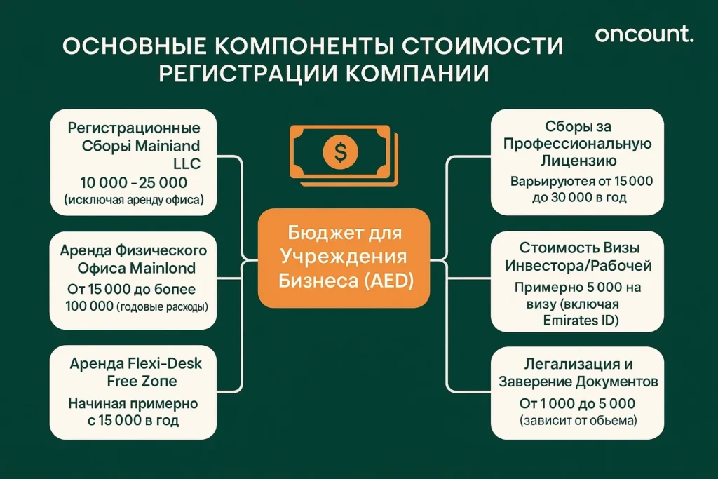 Инфографика, детализирующая основные компоненты стоимости регистрации компании в Дубае: сборы, аренда, визы и заверение документов.