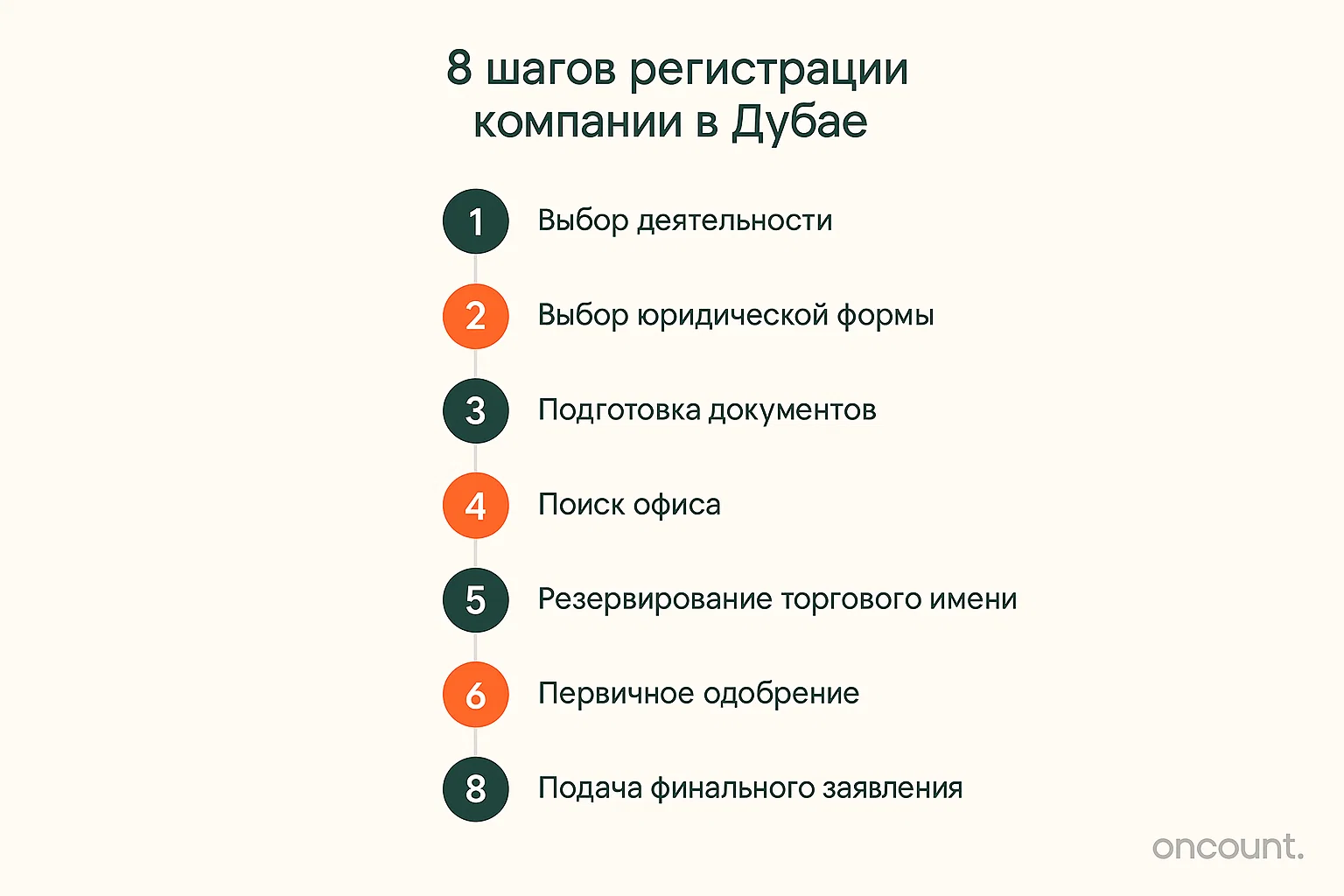 Инфографика пошагового процесса регистрации бизнеса в Дубае, показывающая восемь этапов регистрации.