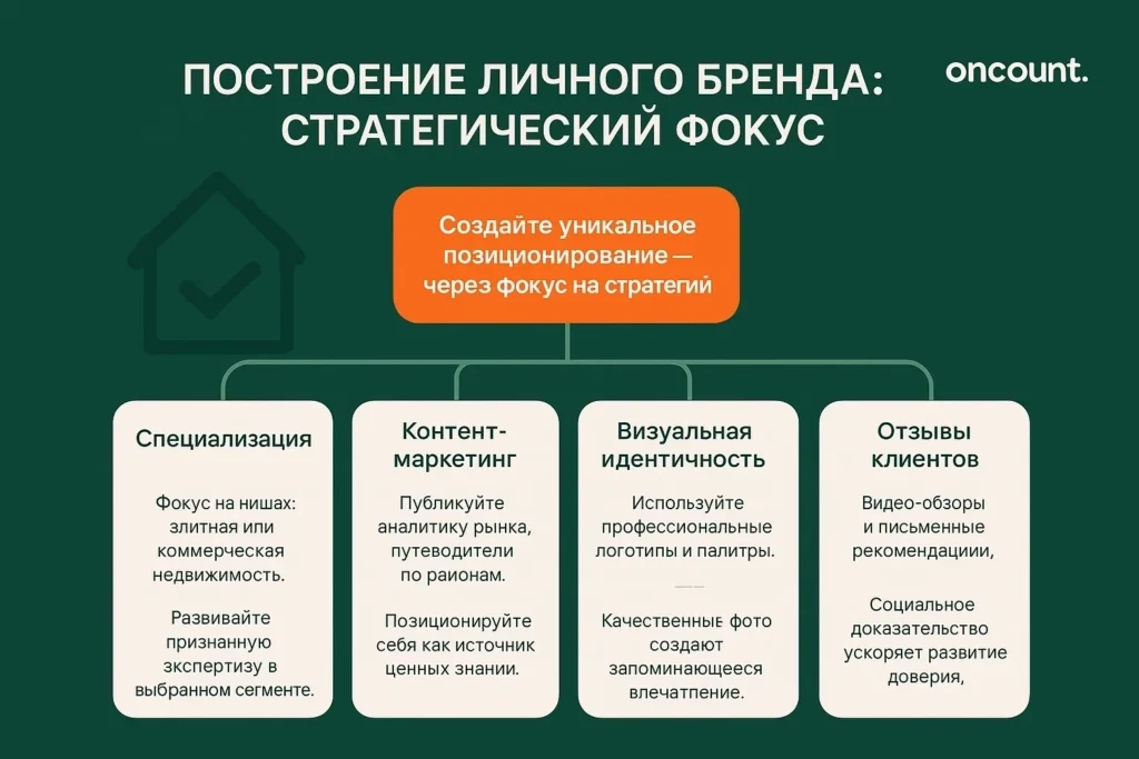 Инфографика, иллюстрирующая четыре ключевые стратегии построения личного бренда внештатного агента по недвижимости: специализация, контент-маркетинг, визуальная идентичность и отзывы клиентов.