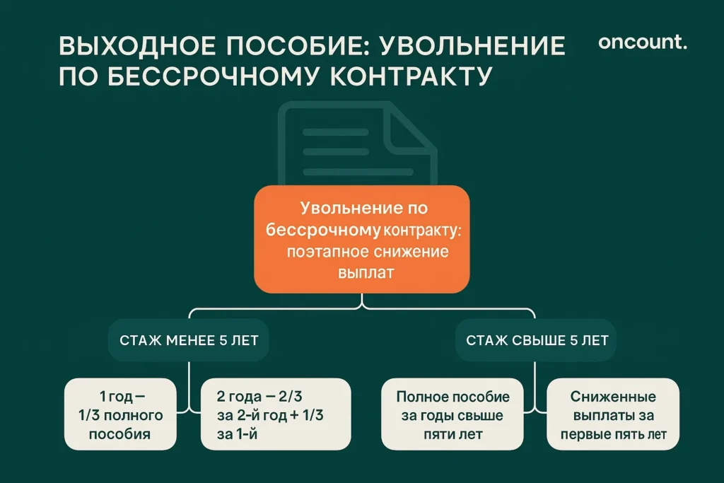 Инфографика, детализирующая правила поэтапного снижения выходного пособия для сотрудников, добровольно увольняющихся по Неограниченному Договору в ОАЭ.