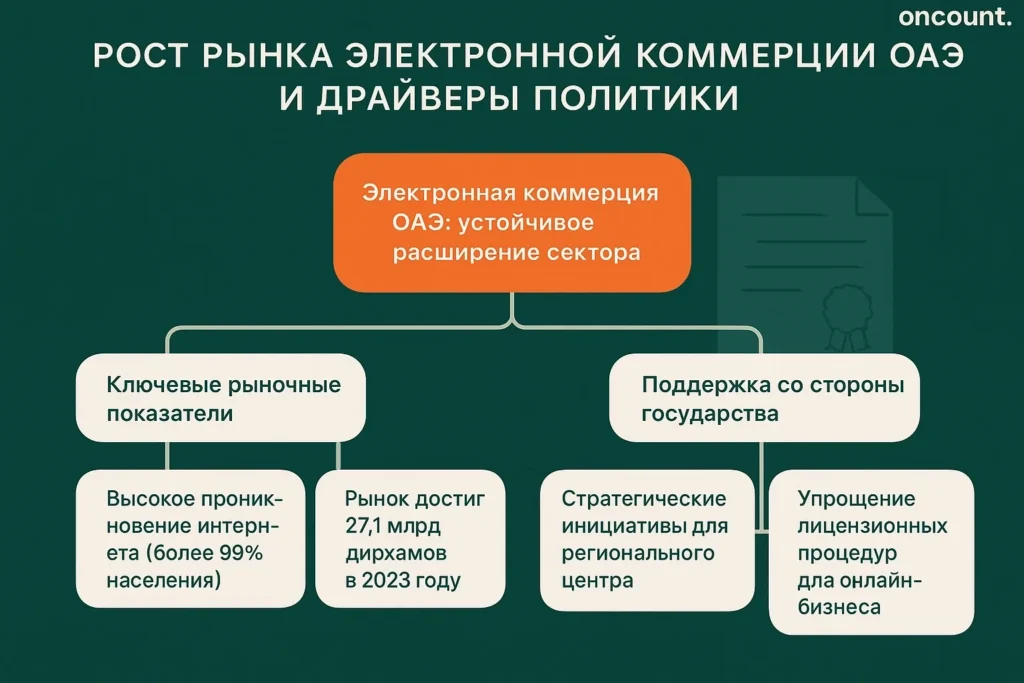 Инфографика ключевых статистических данных и стратегических инициатив, определяющих рост рынка электронной коммерции ОАЭ до 2027 года.