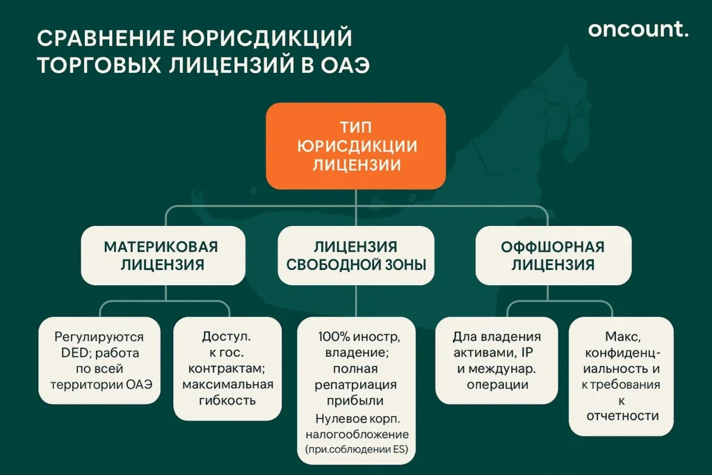 Инфографика сравнивает материковые, свободные зоны и оффшорные лицензии ОАЭ: доступ к рынку, владение, налогообложение и географические ограничения.