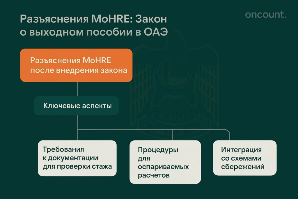 Инфографика, детализирующая недавние разъяснения Министерства человеческих ресурсов и эмиратизации (MoHRE) по вопросам выходного пособия в ОАЭ.