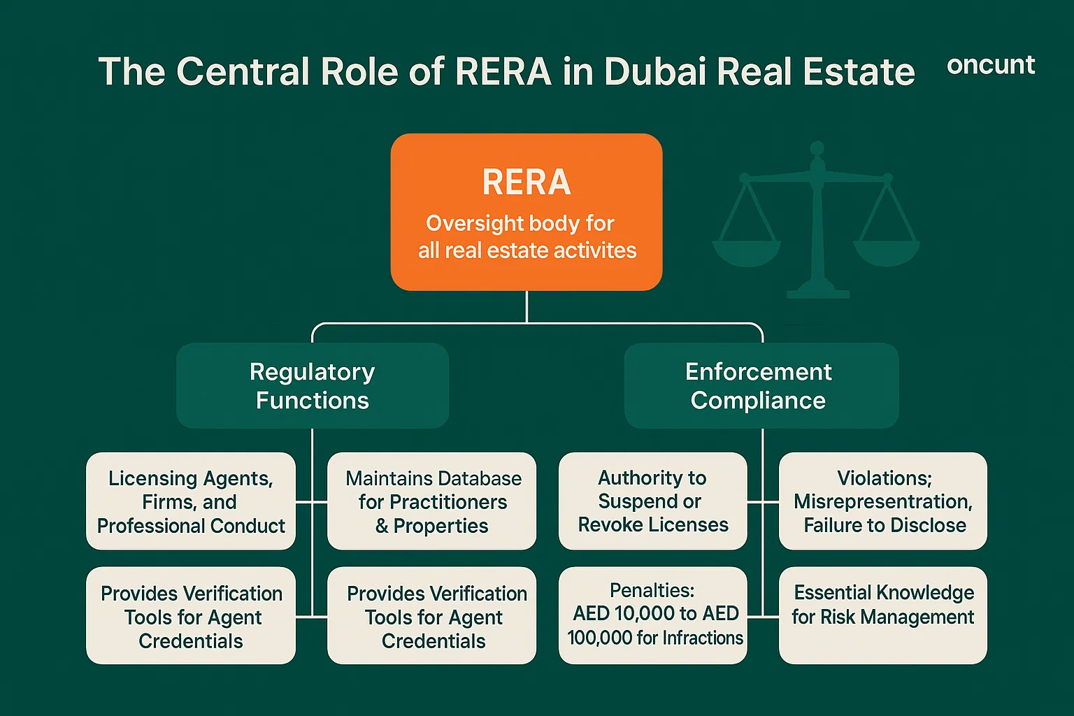 Infographic detailing the primary role of RERA (Real Estate Regulatory Agency) in Dubai, including licensing, enforcement powers, penalties, and market transparency.