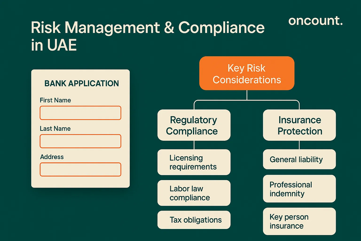 Infographic detailing the key risk management and compliance considerations for starting a business in the UAE.
