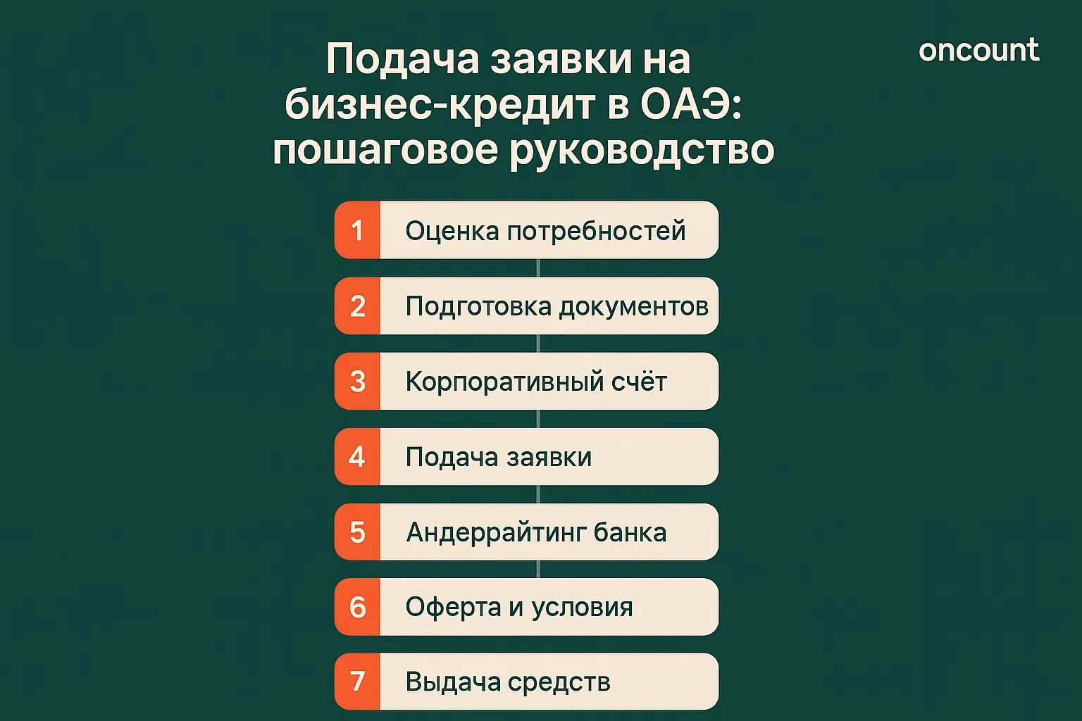 Пошаговое руководство по подаче заявки на бизнес-кредит в ОАЭ, подробно описывающее 7 этапов от оценки потребностей до выдачи кредита.