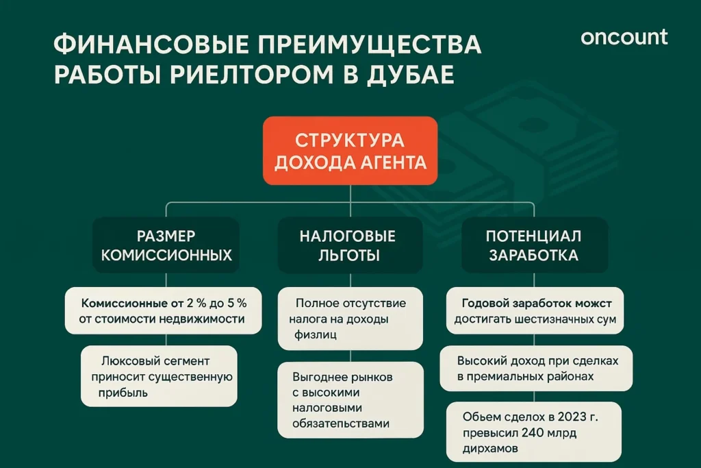 Инфографика ключевых рыночных факторов, влияющих на недвижимость Дубая: Golden Visa, ESG-тренды, и важность DLD/RERA инсайтов.