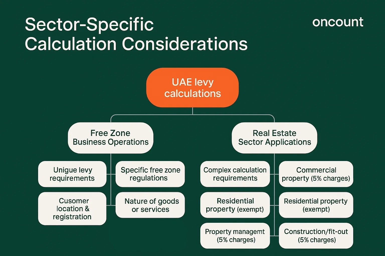 An infographic detailing specific tax calculation considerations for businesses in the UAE, focusing on free zones and the real estate sector.